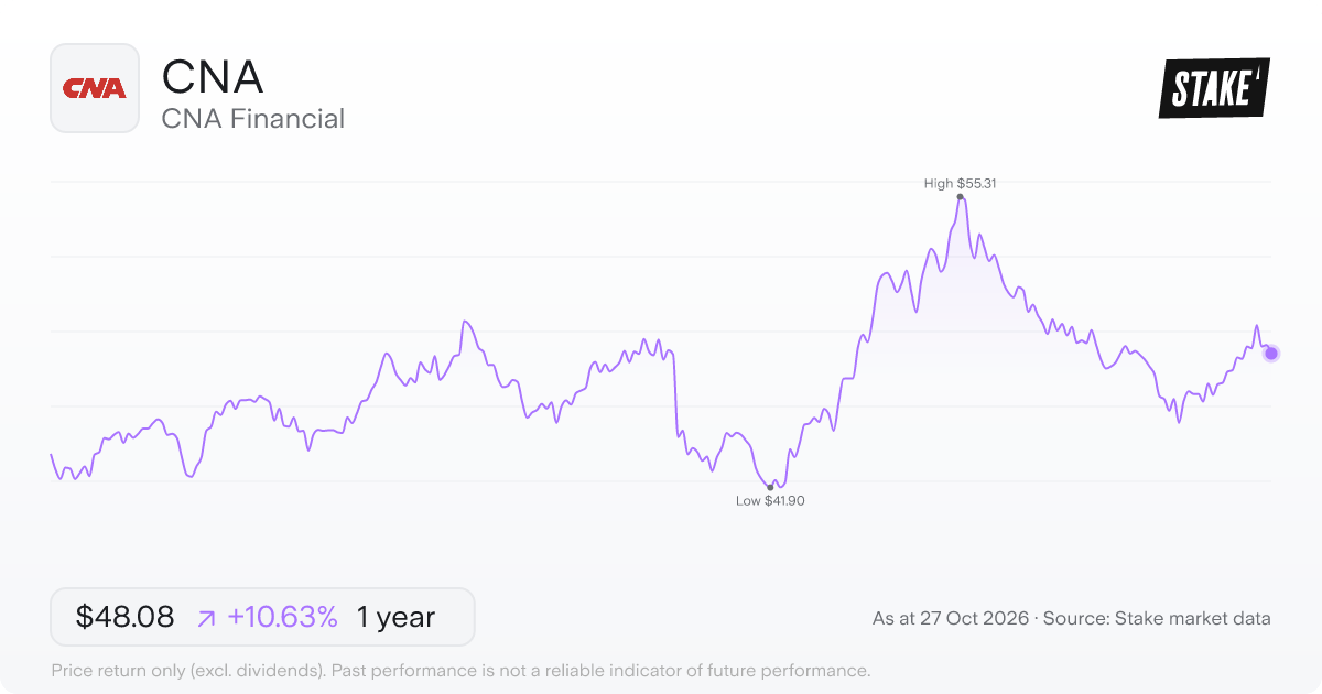 CNA 1-year price chart: up 10.6%, from US$43.46 to US$48.08. Range US$41.90 to US$55.31.