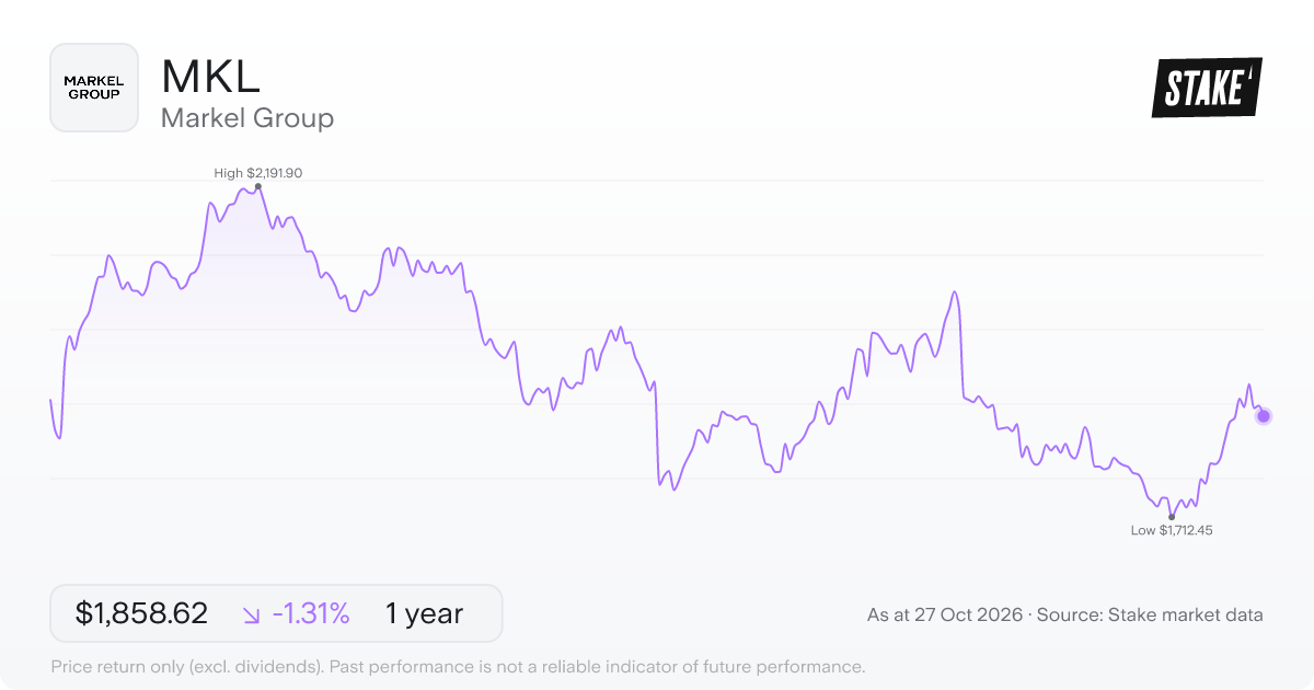 MKL 1-year price chart: down 1.3%, from US$1,883.32 to US$1,858.62. Range US$1,712.45 to US$2,191.90.