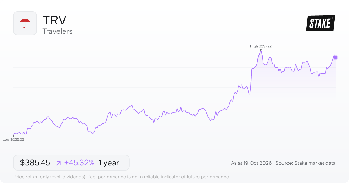 TRV 1-year price chart: up 45.3%, from US$265.25 to US$385.45. Range US$265.25 to US$397.22.