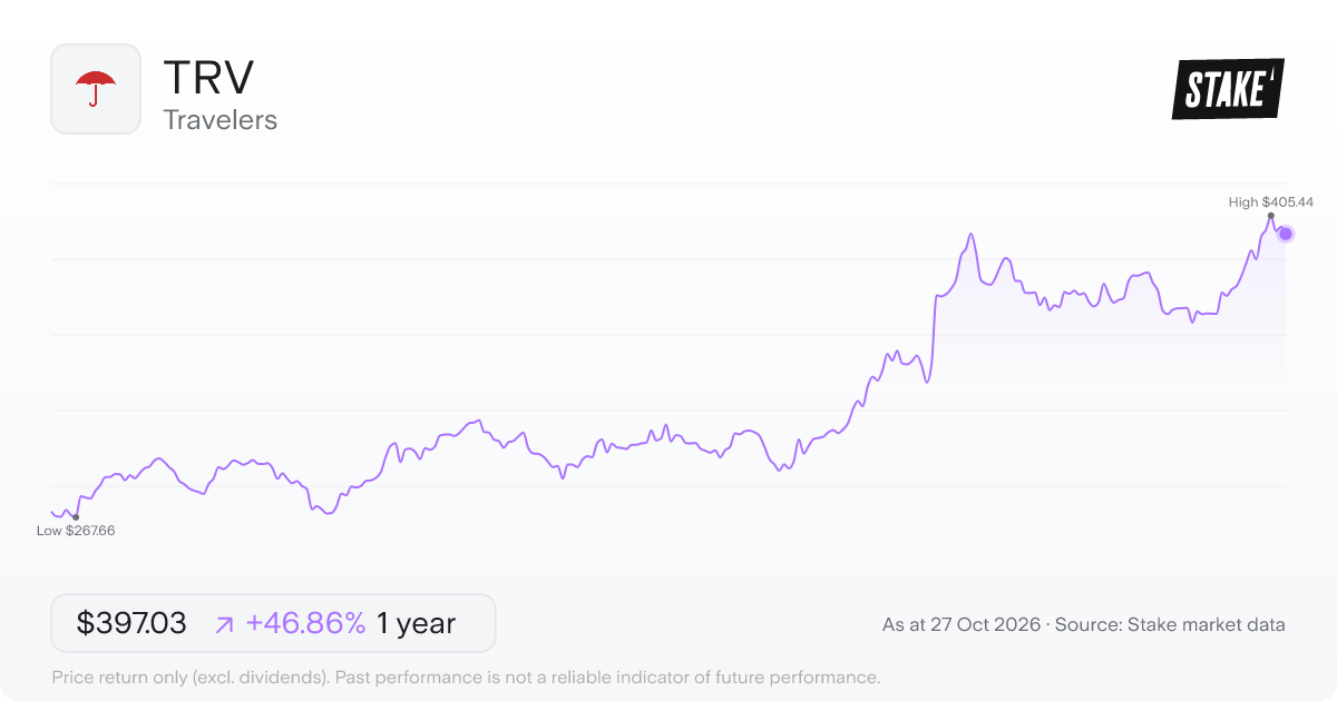 TRV 1-year price chart: up 46.9%, from US$270.34 to US$397.03. Range US$267.66 to US$405.44.