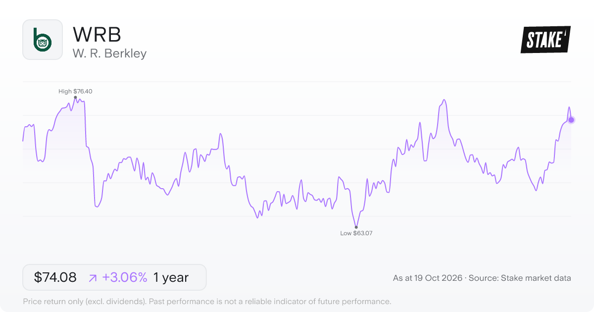 WRB 1-year price chart: up 3.1%, from US$71.88 to US$74.08. Range US$63.07 to US$76.40.