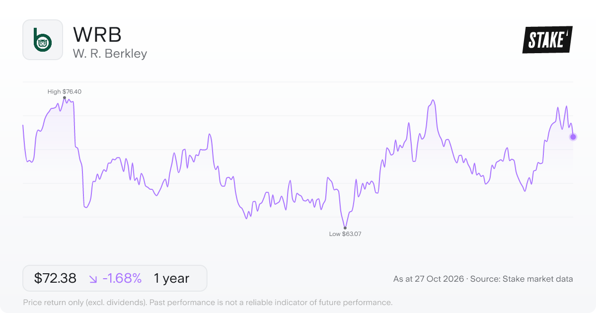 WRB 1-year price chart: down 1.7%, from US$73.62 to US$72.38. Range US$63.07 to US$76.40.