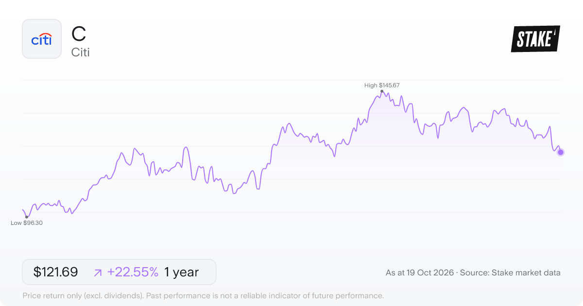 C 1-year price chart: up 22.5%, from US$99.30 to US$121.69. Range US$96.30 to US$145.67.