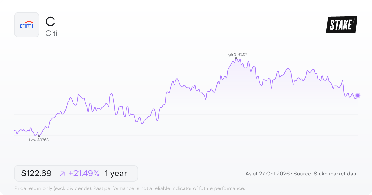 C 1-year price chart: up 21.5%, from US$100.99 to US$122.69. Range US$97.63 to US$145.67.