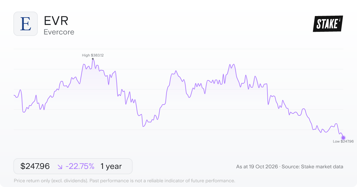 EVR 1-year price chart: down 22.7%, from US$320.97 to US$247.96. Range US$247.96 to US$383.12.