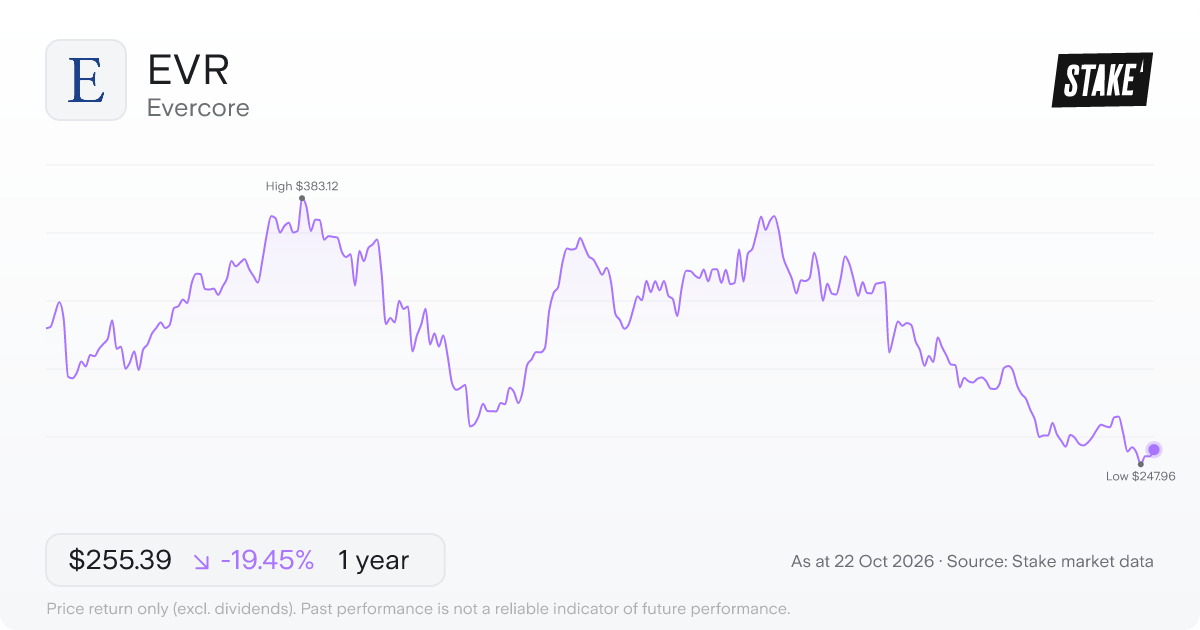 EVR 1-year price chart: down 19.5%, from US$317.07 to US$255.39. Range US$247.96 to US$383.12.