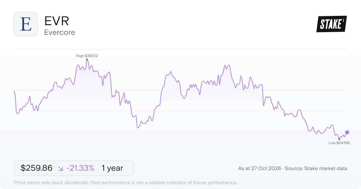 EVR 1-year price chart: down 21.3%, from US$330.30 to US$259.86. Range US$247.96 to US$383.12.