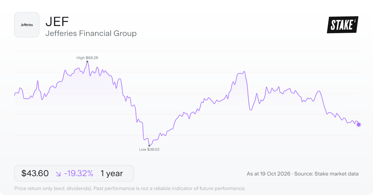JEF 1-year price chart: down 19.3%, from US$54.04 to US$43.60. Range US$36.02 to US$66.26.