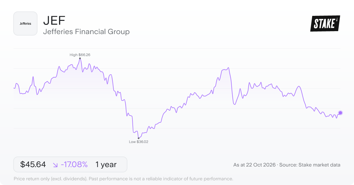 JEF 1-year price chart: down 17.1%, from US$55.04 to US$45.64. Range US$36.02 to US$66.26.