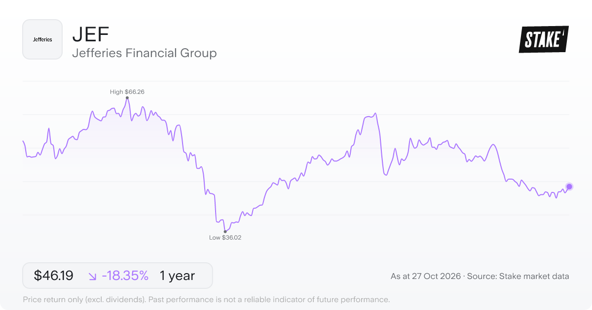 JEF 1-year price chart: down 18.3%, from US$56.57 to US$46.19. Range US$36.02 to US$66.26.