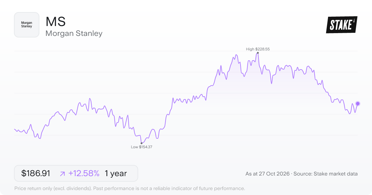 MS 1-year price chart: up 12.6%, from US$166.02 to US$186.91. Range US$154.37 to US$228.55.