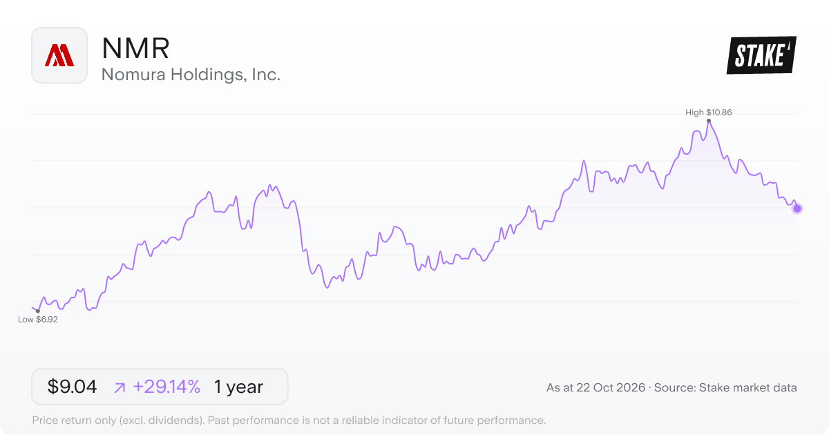 NMR 1-year price chart: up 29.1%, from US$7.00 to US$9.04. Range US$6.92 to US$10.86.