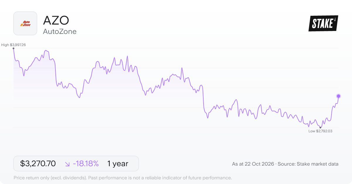 AZO 1-year price chart: down 18.2%, from US$3,997.26 to US$3,270.70. Range US$2,792.03 to US$3,997.26.