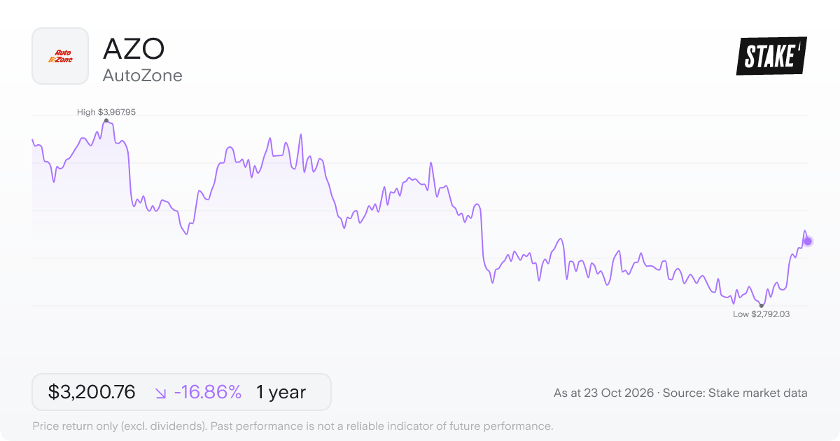 AZO 1-year price chart: down 16.9%, from US$3,850.00 to US$3,200.76. Range US$2,792.03 to US$3,967.95.