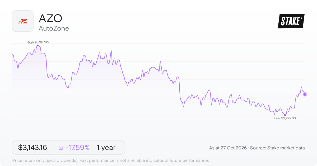 AZO 1-year price chart: down 17.6%, from US$3,814.21 to US$3,143.16. Range US$2,792.03 to US$3,967.95.
