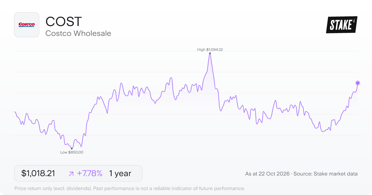 COST 1-year price chart: up 7.8%, from US$944.68 to US$1,018.21. Range US$850.00 to US$1,094.32.
