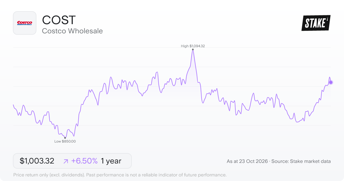 COST 1-year price chart: up 6.5%, from US$942.05 to US$1,003.32. Range US$850.00 to US$1,094.32.