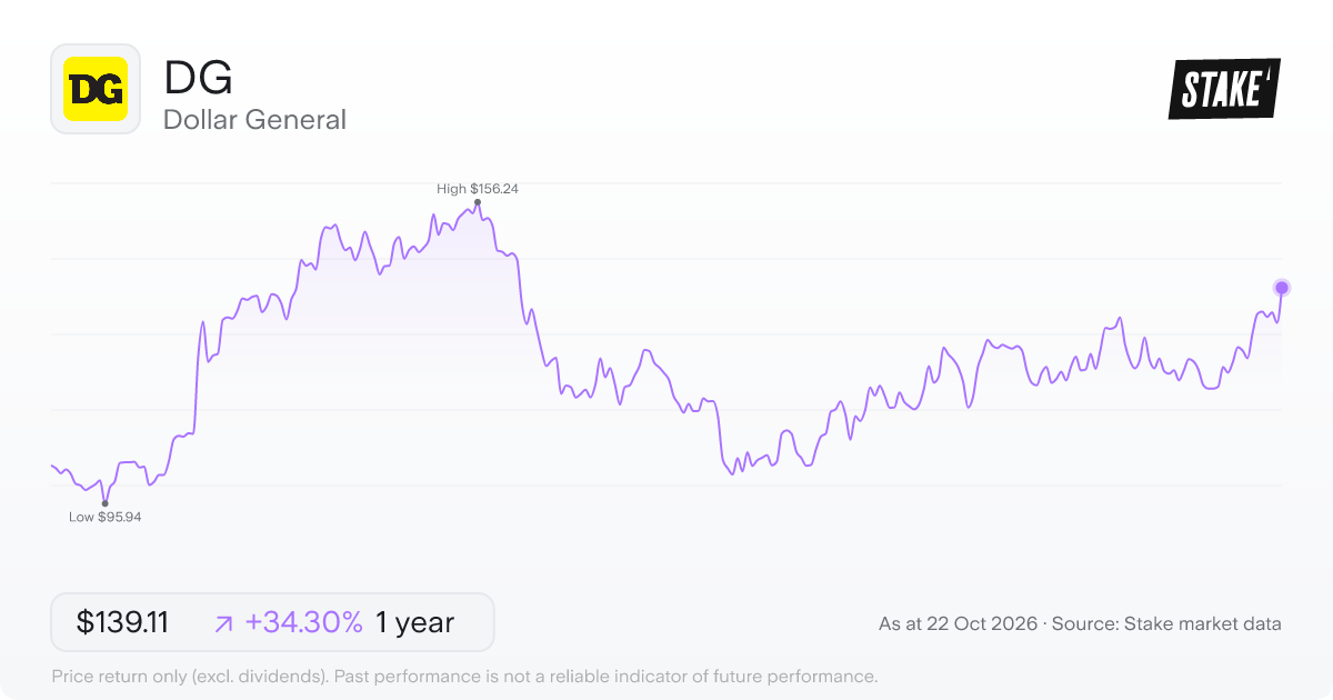 DG 1-year price chart: up 34.3%, from US$103.58 to US$139.11. Range US$95.94 to US$156.24.