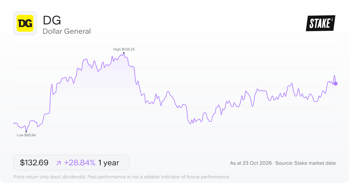 DG 1-year price chart: up 28.8%, from US$102.99 to US$132.69. Range US$95.94 to US$156.24.