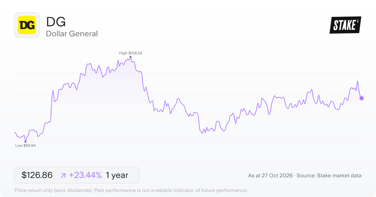 DG 1-year price chart: up 23.4%, from US$102.77 to US$126.86. Range US$95.94 to US$156.24.