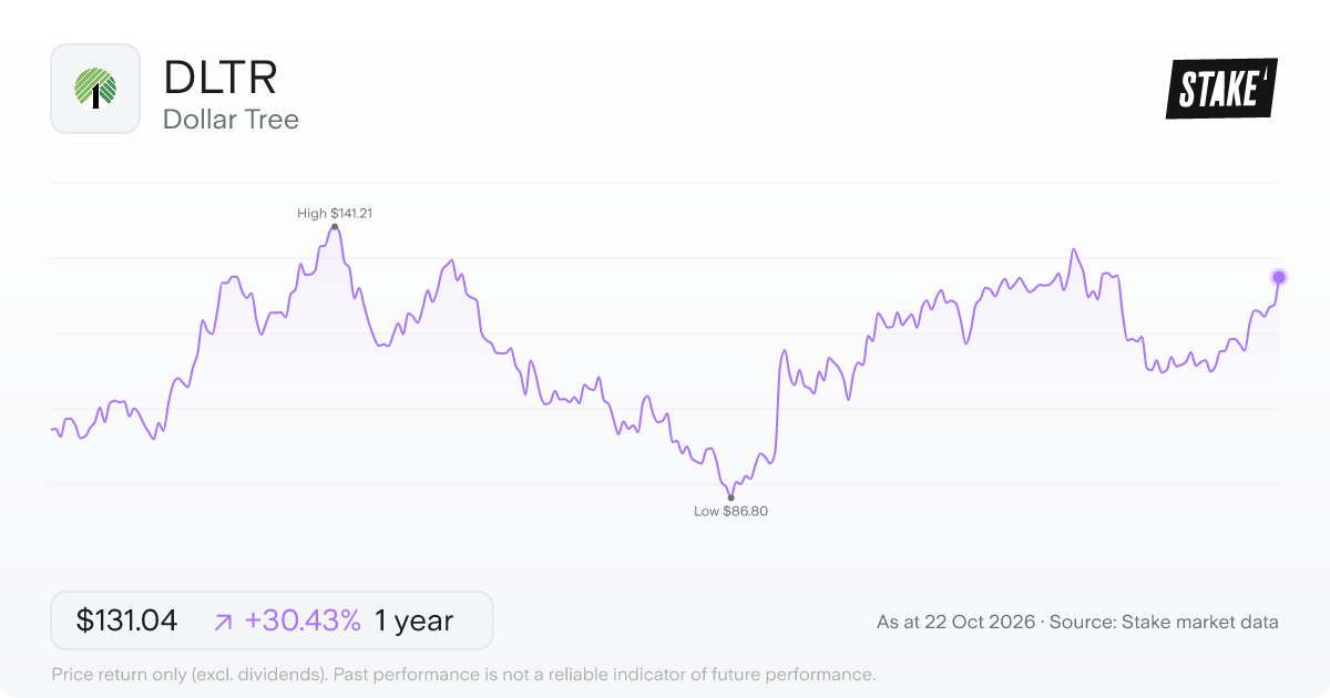 DLTR 1-year price chart: up 30.4%, from US$100.47 to US$131.04. Range US$86.80 to US$141.21.