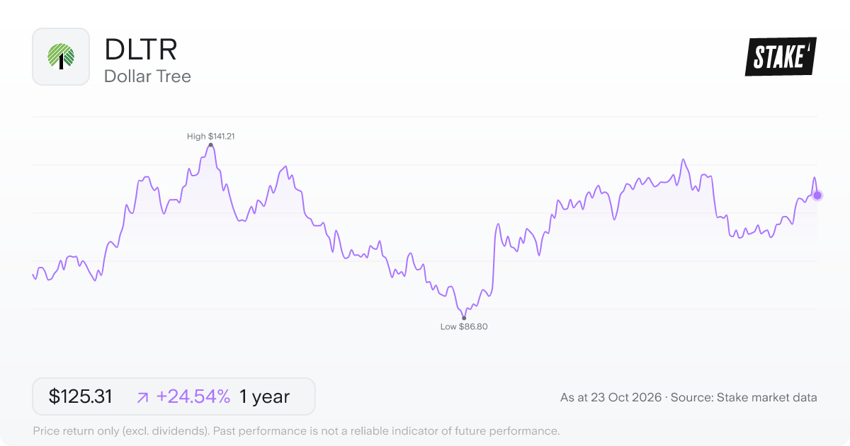 DLTR 1-year price chart: up 24.5%, from US$100.62 to US$125.31. Range US$86.80 to US$141.21.