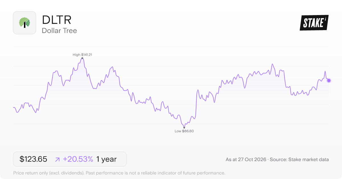 DLTR 1-year price chart: up 20.5%, from US$102.59 to US$123.65. Range US$86.80 to US$141.21.