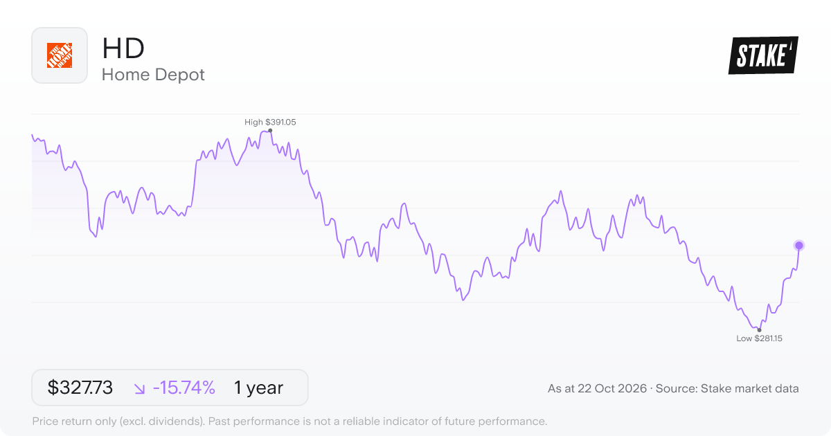 HD 1-year price chart: down 15.7%, from US$388.97 to US$327.73. Range US$281.15 to US$391.05.