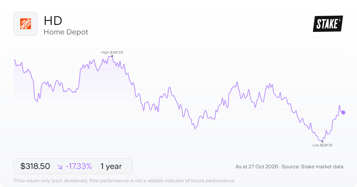 HD 1-year price chart: down 17.3%, from US$385.27 to US$318.50. Range US$281.15 to US$391.05.