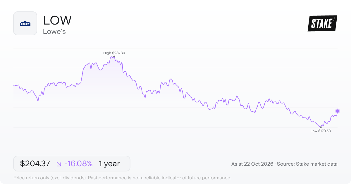 LOW 1-year price chart: down 16.1%, from US$243.53 to US$204.37. Range US$179.50 to US$287.39.