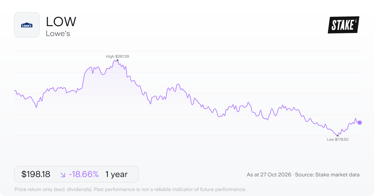 LOW 1-year price chart: down 18.7%, from US$243.65 to US$198.18. Range US$179.50 to US$287.39.
