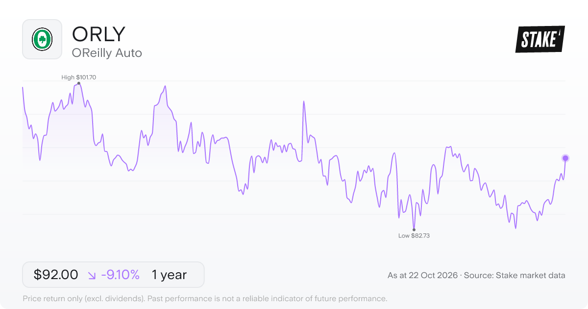 ORLY 1-year price chart: down 9.1%, from US$101.21 to US$92.00. Range US$82.73 to US$101.70.