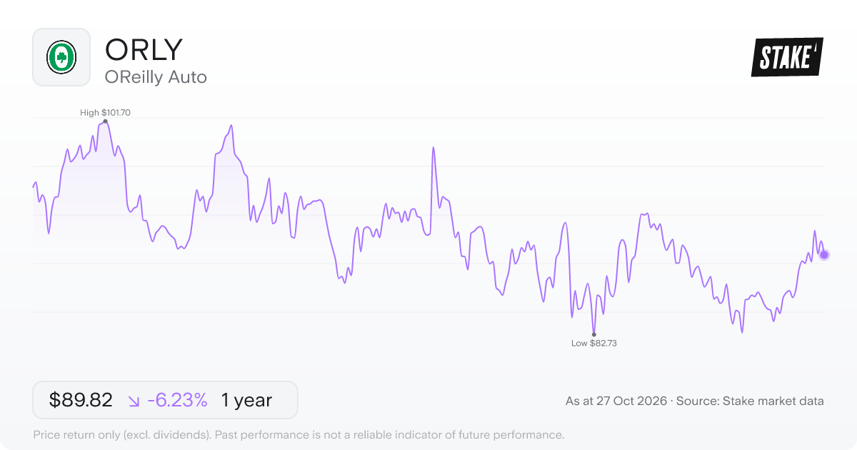 ORLY 1-year price chart: down 6.2%, from US$95.79 to US$89.82. Range US$82.73 to US$101.70.
