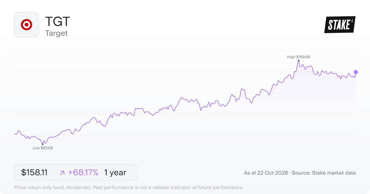 TGT 1-year price chart: up 68.2%, from US$94.02 to US$158.11. Range US$83.68 to US$169.89.