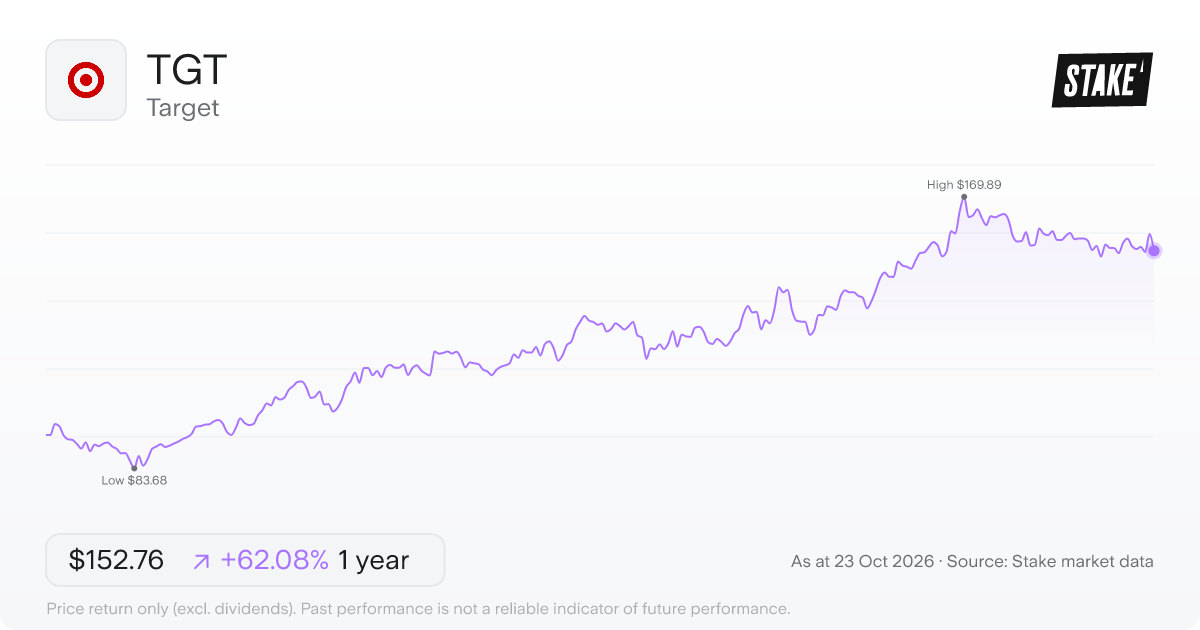 TGT 1-year price chart: up 62.1%, from US$94.25 to US$152.76. Range US$83.68 to US$169.89.
