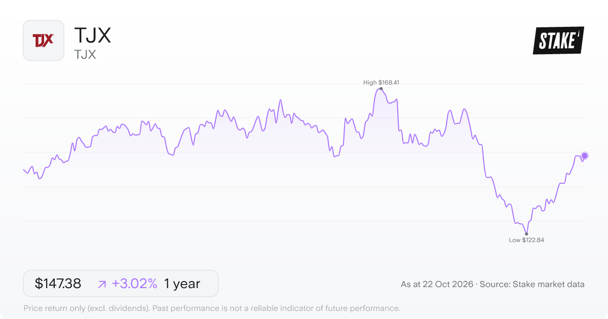 TJX 1-year price chart: up 3.0%, from US$143.06 to US$147.38. Range US$122.84 to US$168.41.
