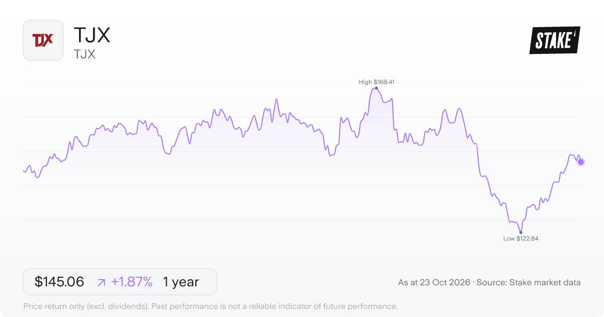 TJX 1-year price chart: up 1.9%, from US$142.40 to US$145.06. Range US$122.84 to US$168.41.