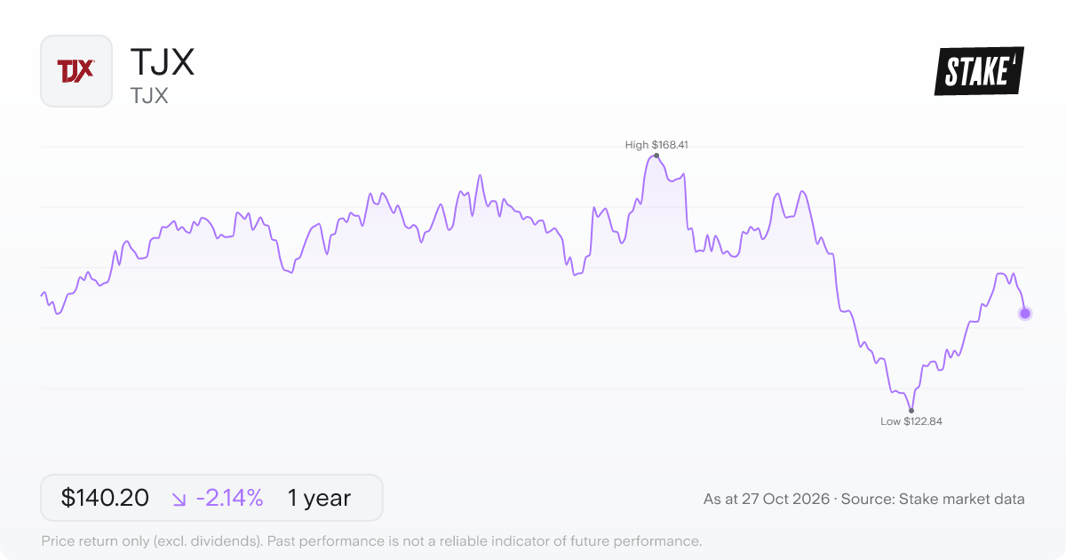 TJX 1-year price chart: down 2.1%, from US$143.27 to US$140.20. Range US$122.84 to US$168.41.