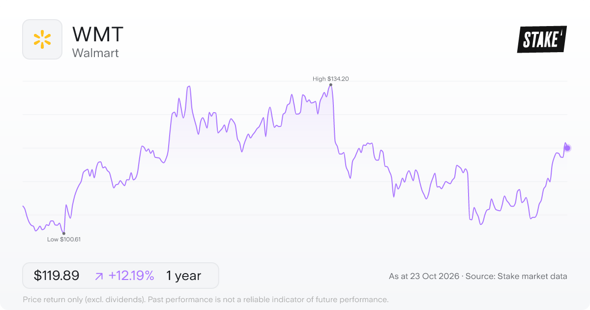 WMT 1-year price chart: up 12.2%, from US$106.86 to US$119.89. Range US$100.61 to US$134.20.