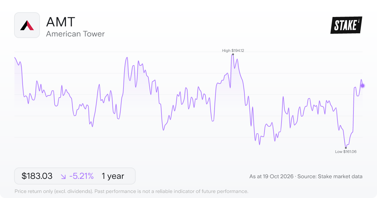 AMT 1-year price chart: down 5.2%, from US$193.08 to US$183.03. Range US$161.06 to US$194.12.