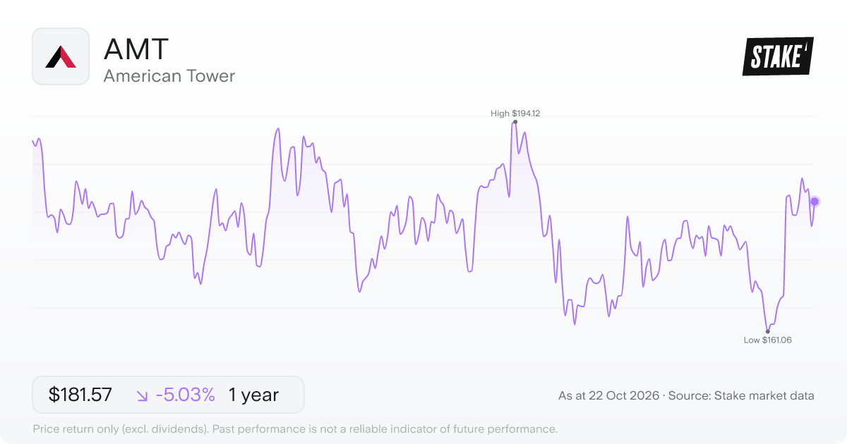 AMT 1-year price chart: down 5.0%, from US$191.19 to US$181.57. Range US$161.06 to US$194.12.