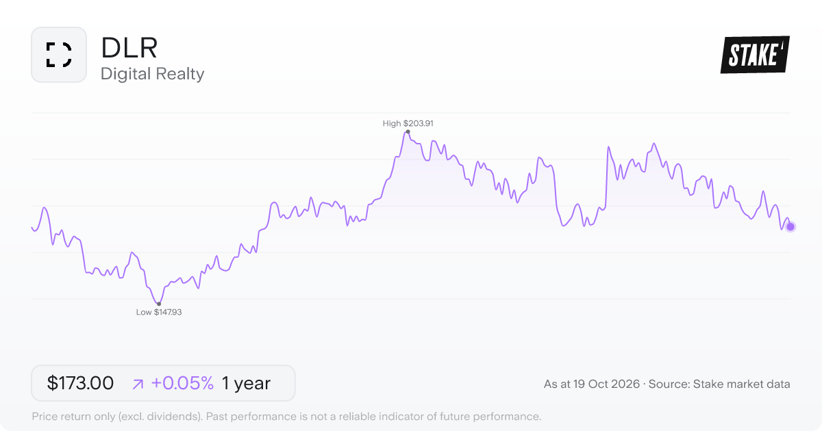 DLR 1-year price chart: up 0.0%, from US$172.92 to US$173.00. Range US$147.93 to US$203.91.