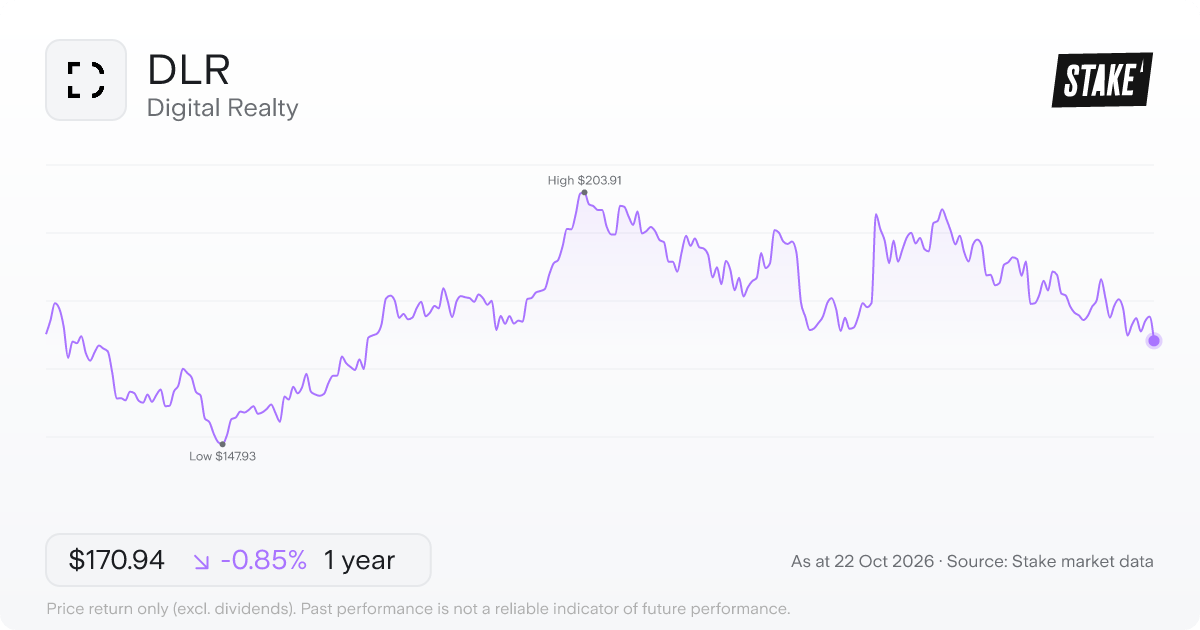 DLR 1-year price chart: down 0.9%, from US$172.41 to US$170.94. Range US$147.93 to US$203.91.