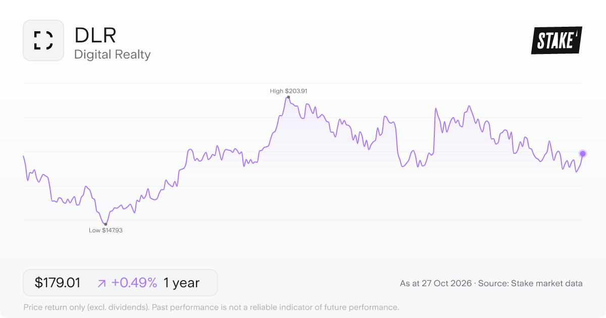 DLR 1-year price chart: up 0.5%, from US$178.14 to US$179.01. Range US$147.93 to US$203.91.