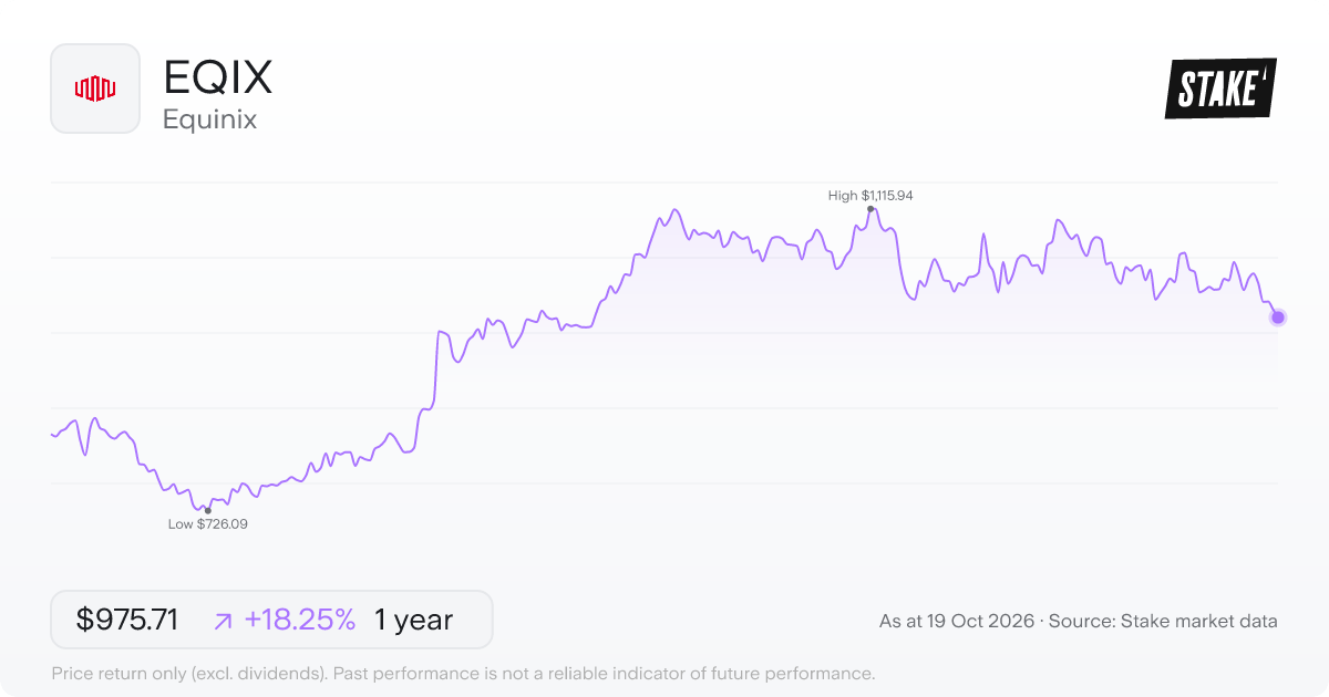EQIX 1-year price chart: up 18.2%, from US$825.14 to US$975.71. Range US$726.09 to US$1,115.94.