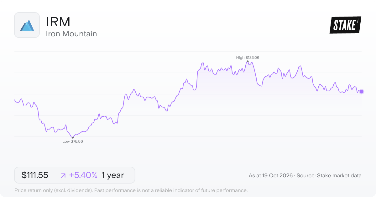 IRM 1-year price chart: up 5.4%, from US$105.83 to US$111.55. Range US$78.86 to US$133.06.