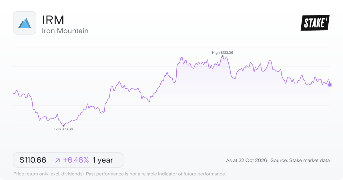 IRM 1-year price chart: up 6.5%, from US$103.95 to US$110.66. Range US$78.86 to US$133.06.