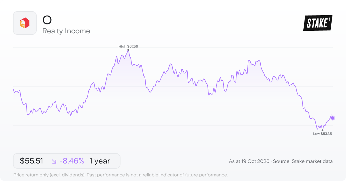 O 1-year price chart: down 8.5%, from US$60.64 to US$55.51. Range US$53.35 to US$67.56.
