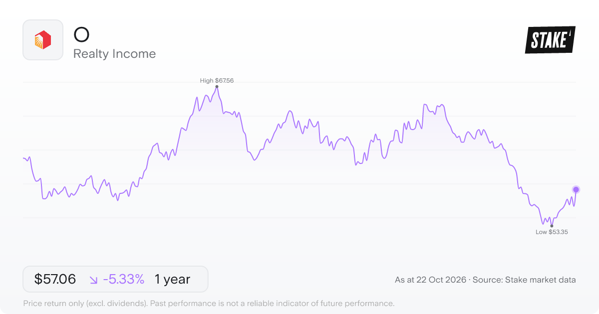 O 1-year price chart: down 5.3%, from US$60.27 to US$57.06. Range US$53.35 to US$67.56.