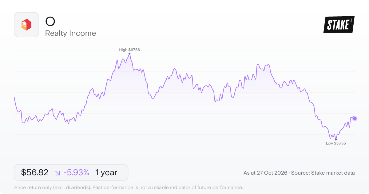 O 1-year price chart: down 5.9%, from US$60.40 to US$56.82. Range US$53.35 to US$67.56.
